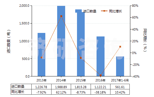 2013-2017年6月中國芐醇(HS29062100)進口量及增速統(tǒng)計